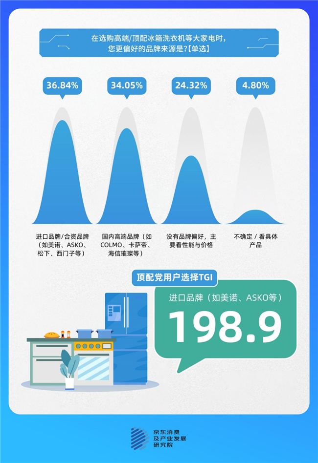 京东调研：家电高端化趋势渐显超四分之一人追求顶配超六成人认为“用得久更划算”(图5)