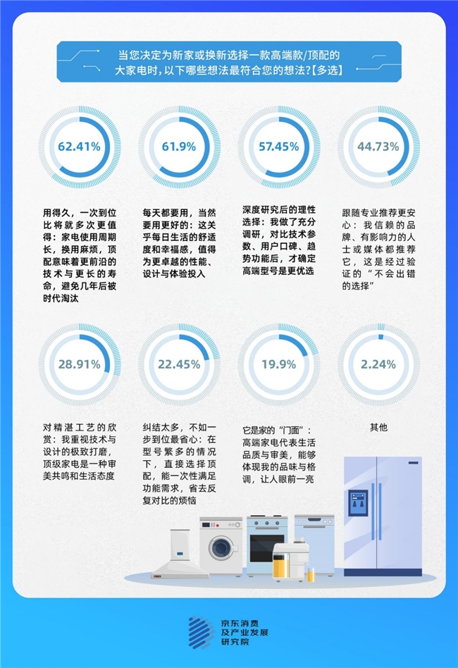 京东调研：家电高端化趋势渐显超四分之一人追求顶配超六成人认为“用得久更划算”(图6)