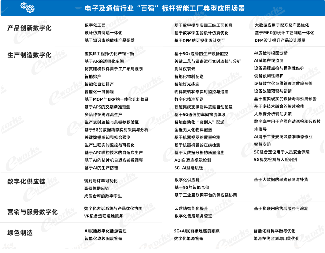 2023中国标杆智能工厂百强榜研究报告(图7)