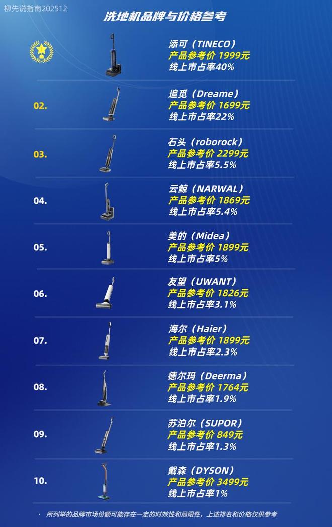 2025年洗地机猛涨：增长强于扫地机已有中国品牌做到全球第一(图3)