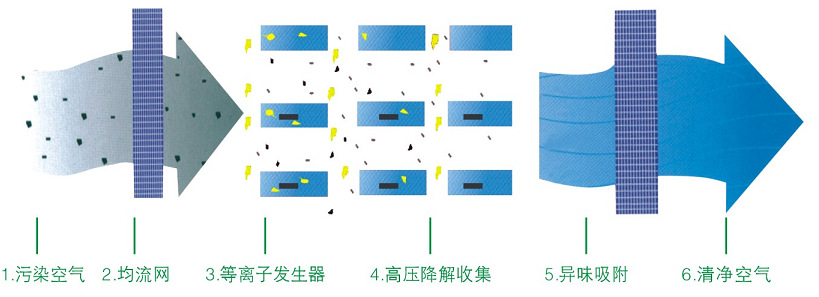 河北汉蓝服装干洗店汽修厂废气处理设备 有效除臭除VOC 简便划算