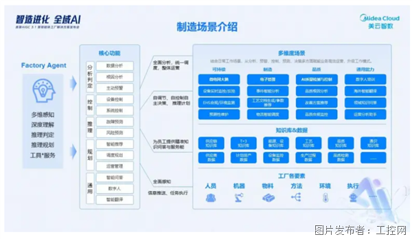 美的智能体工厂AI配方首次公布：美云智数解决方案推动制造革命(图2)
