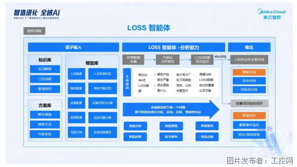 美的智能体工厂AI配方首次公布：美云智数解决方案推动制造革命(图5)