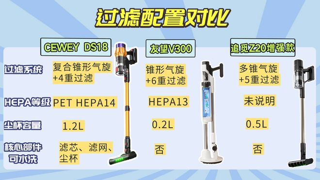 家用吸尘器哪种最好？家用吸尘器排名！测评CEWEY、友望、追觅(图10)