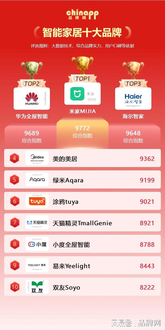 2026智能家居十大品牌名单 智能家居厂家哪家好（chinapp）(图1)