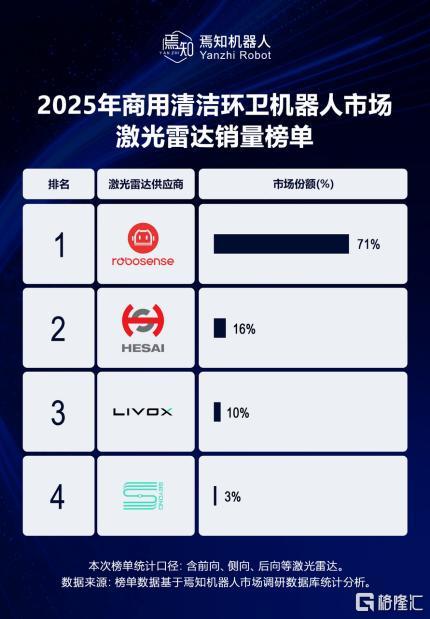 搭载速腾聚创数字化雷达普渡发布AI原生大型洗地机器人BG1系列(图3)