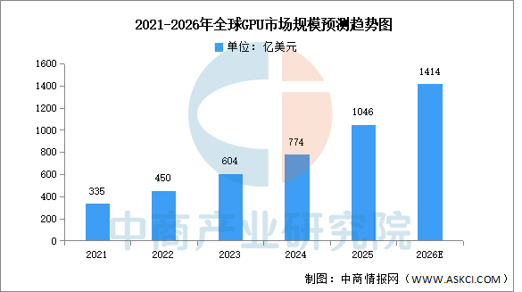 2026年全球GPU市场规模及区域占比情况预测分析（图）(图1)