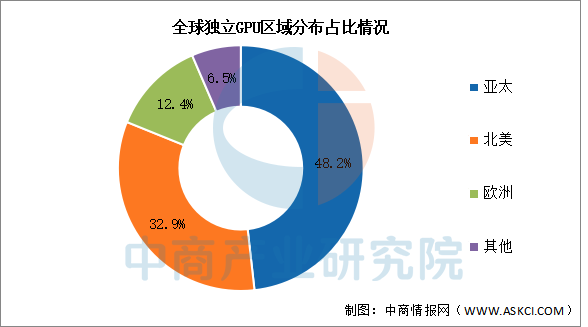 2026年全球GPU市场规模及区域占比情况预测分析（图）(图2)
