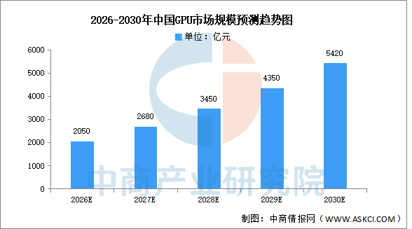2026年全球及中国GPU市场规模预测分析（图）(图2)