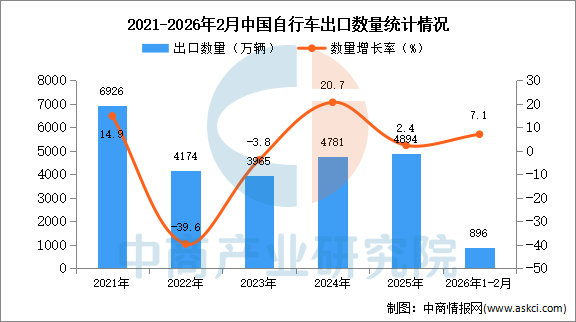 2026年1-2月中国自行车出口数据统计分析：出口量同比增长71%