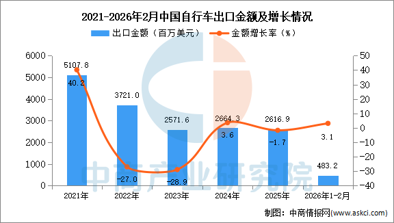 2026年1-2月中国自行车出口数据统计分析：出口量同比增长71%(图2)