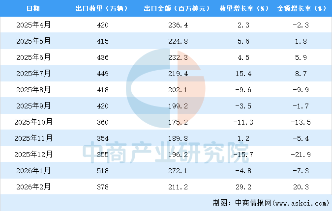 2026年1-2月中国自行车出口数据统计分析：出口量同比增长71%(图3)