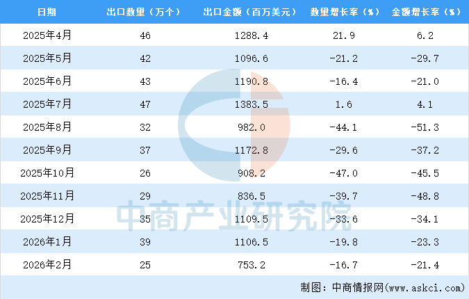 2026年1-2月中国集装箱出口数据统计分析：出口量同比下降186%(图3)