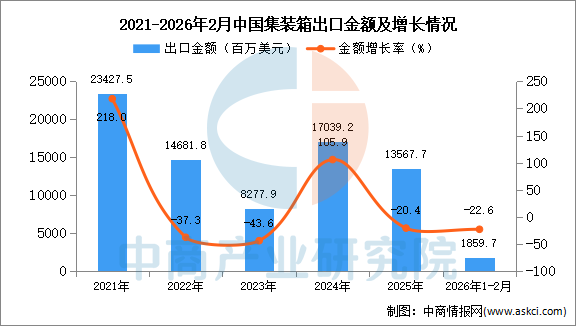 2026年1-2月中国集装箱出口数据统计分析：出口量同比下降186%(图2)