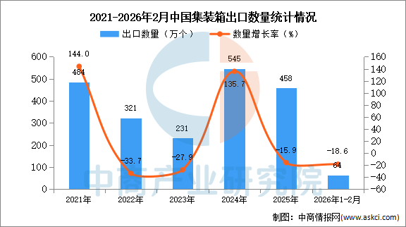 2026年1-2月中国集装箱出口数据统计分析：出口量同比下降186%(图1)