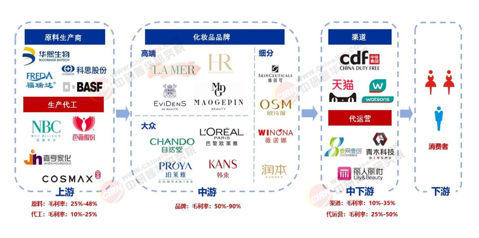 2026-2030年中国化妆品行业全景调研分析与发展战略研究咨询预测(图3)