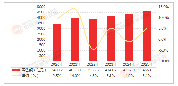 2026-2030年中国化妆品行业全景调研分析与发展战略研究咨询预测(图5)