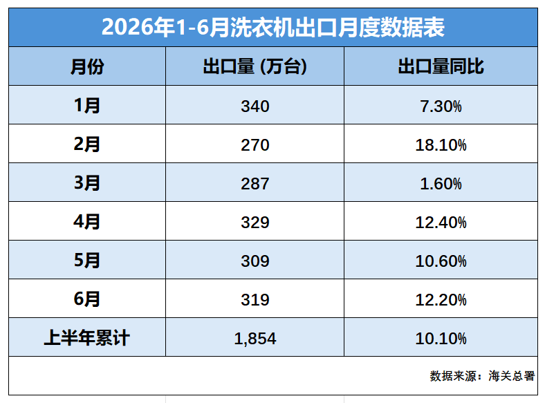 增资扩产！洗衣机行业高端产能逆势扩张(图1)